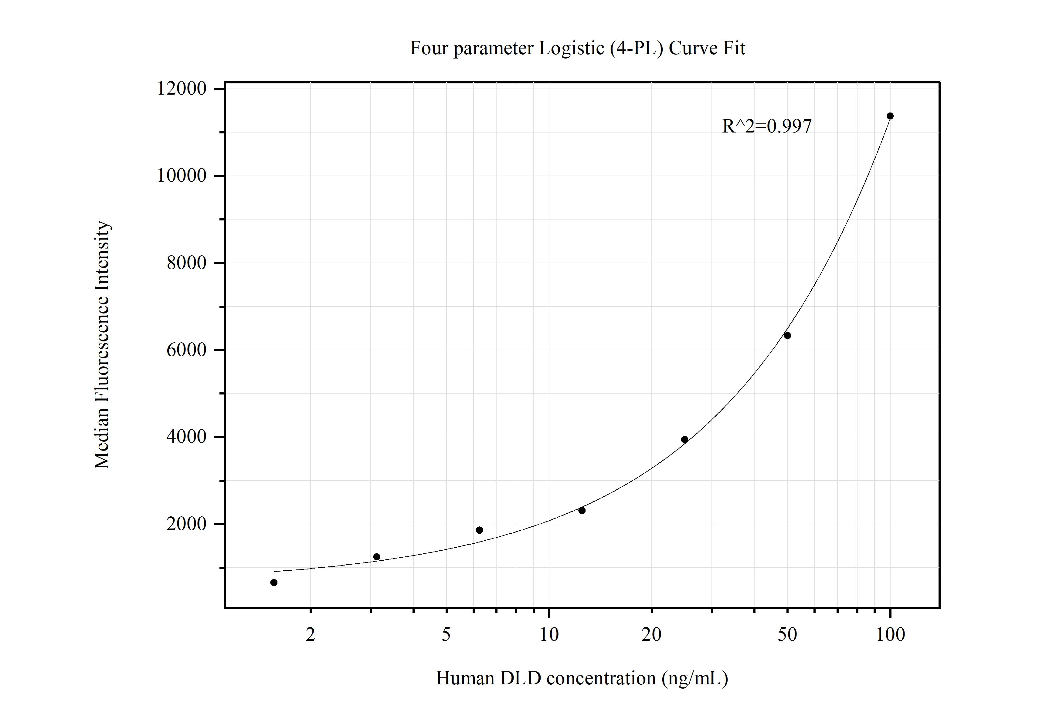 Cytometric bead array standard curve of MP50544-2